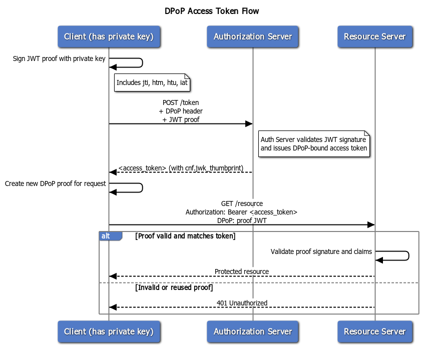DPoP Flow Diagram