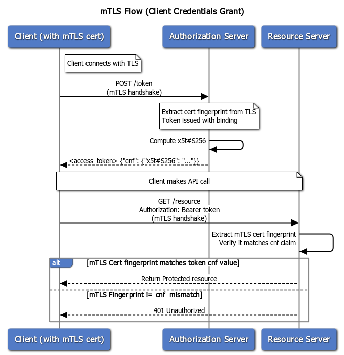 mTLS Flow Diagram