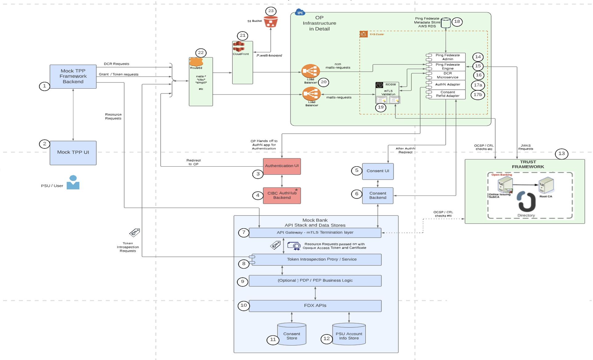 Open Banking pilot architecture showing multi-brand FQDN routing, Trust Platform issuing SSAs/certs, PingFederate
OP/AS, externalised consent, and token-secured FDX APIs